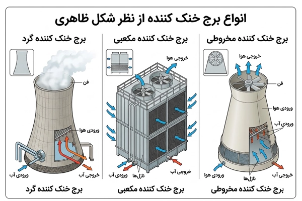 انواع کولینگ تاور براساس شکل ظاهری
